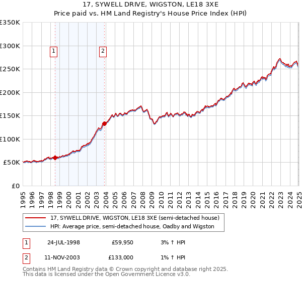 17, SYWELL DRIVE, WIGSTON, LE18 3XE: Price paid vs HM Land Registry's House Price Index