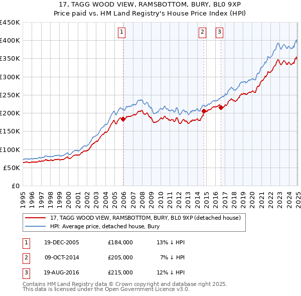 17, TAGG WOOD VIEW, RAMSBOTTOM, BURY, BL0 9XP: Price paid vs HM Land Registry's House Price Index