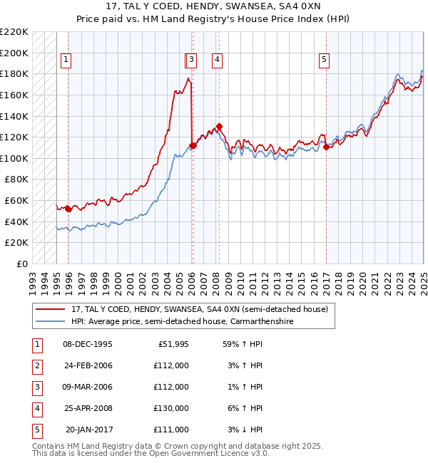 17, TAL Y COED, HENDY, SWANSEA, SA4 0XN: Price paid vs HM Land Registry's House Price Index