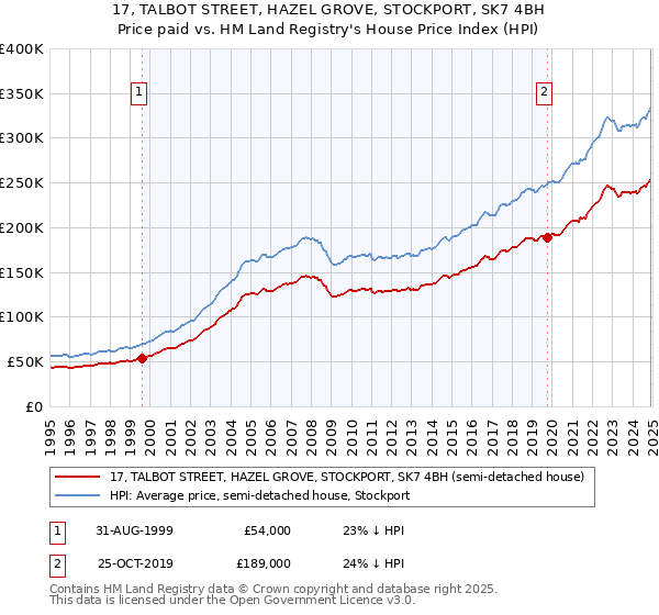 17, TALBOT STREET, HAZEL GROVE, STOCKPORT, SK7 4BH: Price paid vs HM Land Registry's House Price Index