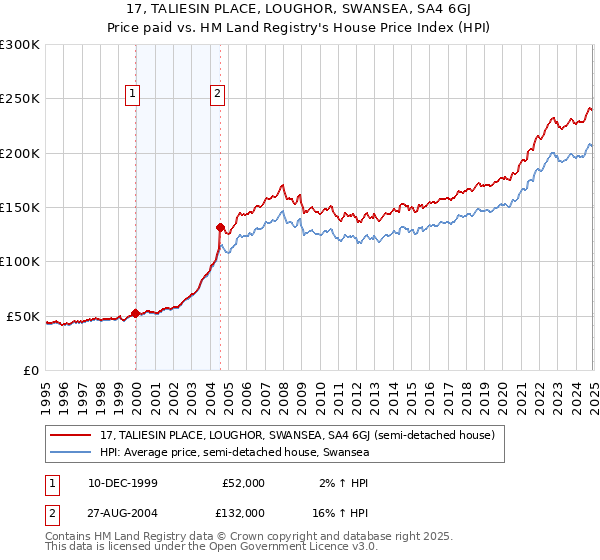 17, TALIESIN PLACE, LOUGHOR, SWANSEA, SA4 6GJ: Price paid vs HM Land Registry's House Price Index