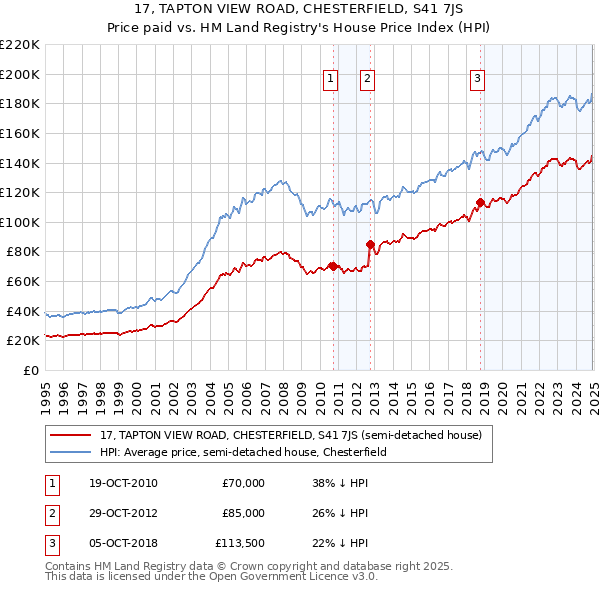 17, TAPTON VIEW ROAD, CHESTERFIELD, S41 7JS: Price paid vs HM Land Registry's House Price Index