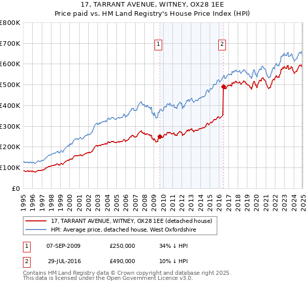 17, TARRANT AVENUE, WITNEY, OX28 1EE: Price paid vs HM Land Registry's House Price Index