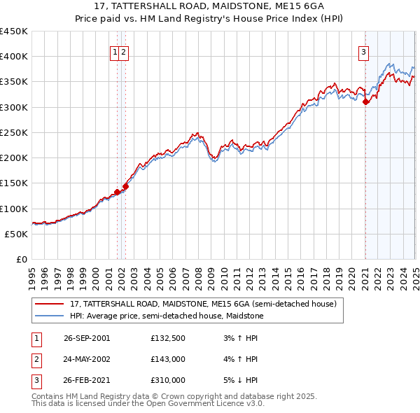 17, TATTERSHALL ROAD, MAIDSTONE, ME15 6GA: Price paid vs HM Land Registry's House Price Index