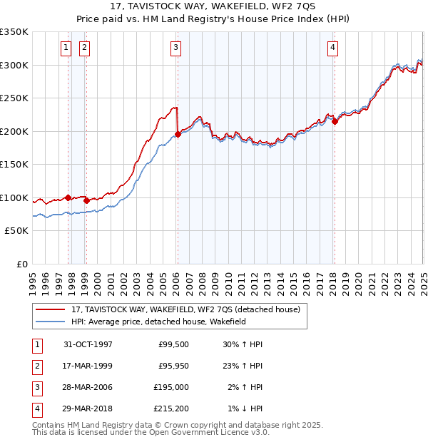 17, TAVISTOCK WAY, WAKEFIELD, WF2 7QS: Price paid vs HM Land Registry's House Price Index