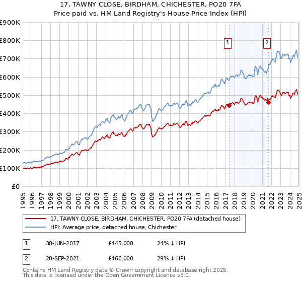 17, TAWNY CLOSE, BIRDHAM, CHICHESTER, PO20 7FA: Price paid vs HM Land Registry's House Price Index