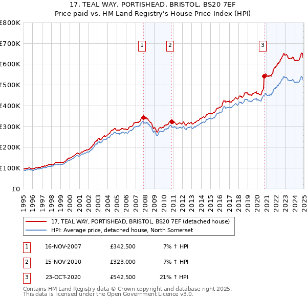 17, TEAL WAY, PORTISHEAD, BRISTOL, BS20 7EF: Price paid vs HM Land Registry's House Price Index