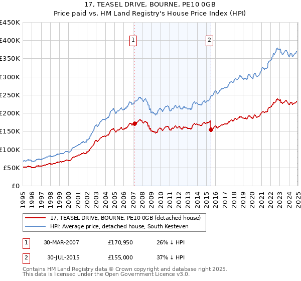 17, TEASEL DRIVE, BOURNE, PE10 0GB: Price paid vs HM Land Registry's House Price Index