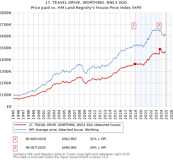17, TEASEL DRIVE, WORTHING, BN13 3GG: Price paid vs HM Land Registry's House Price Index