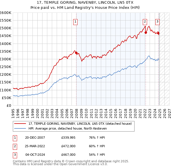 17, TEMPLE GORING, NAVENBY, LINCOLN, LN5 0TX: Price paid vs HM Land Registry's House Price Index