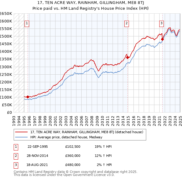 17, TEN ACRE WAY, RAINHAM, GILLINGHAM, ME8 8TJ: Price paid vs HM Land Registry's House Price Index