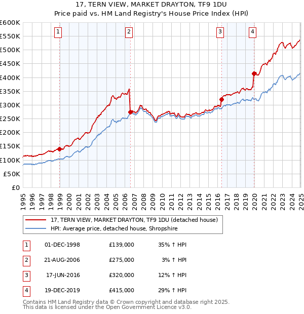 17, TERN VIEW, MARKET DRAYTON, TF9 1DU: Price paid vs HM Land Registry's House Price Index