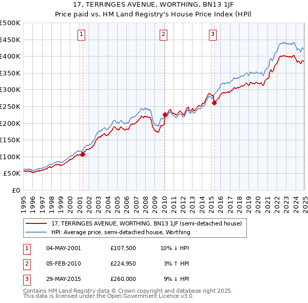 17, TERRINGES AVENUE, WORTHING, BN13 1JF: Price paid vs HM Land Registry's House Price Index