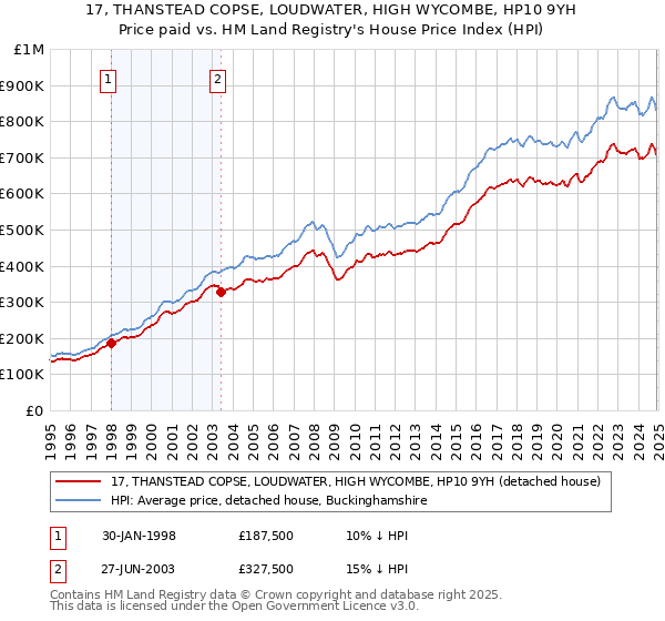 17, THANSTEAD COPSE, LOUDWATER, HIGH WYCOMBE, HP10 9YH: Price paid vs HM Land Registry's House Price Index