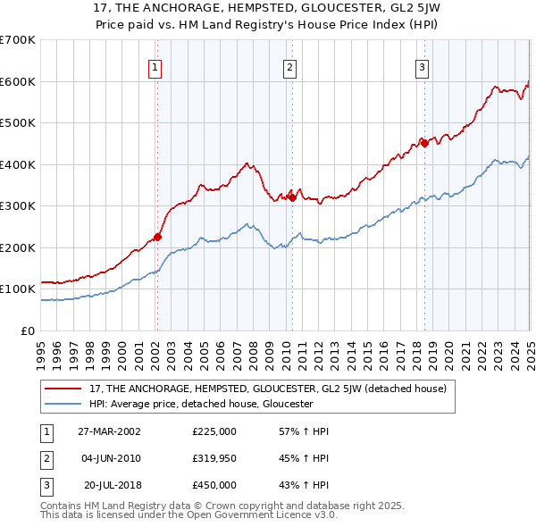 17, THE ANCHORAGE, HEMPSTED, GLOUCESTER, GL2 5JW: Price paid vs HM Land Registry's House Price Index
