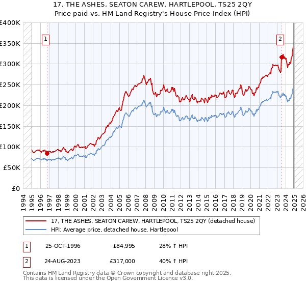 17, THE ASHES, SEATON CAREW, HARTLEPOOL, TS25 2QY: Price paid vs HM Land Registry's House Price Index