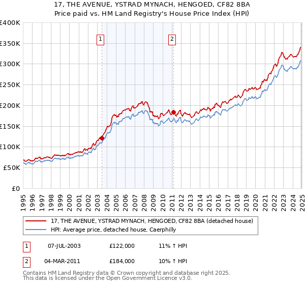 17, THE AVENUE, YSTRAD MYNACH, HENGOED, CF82 8BA: Price paid vs HM Land Registry's House Price Index