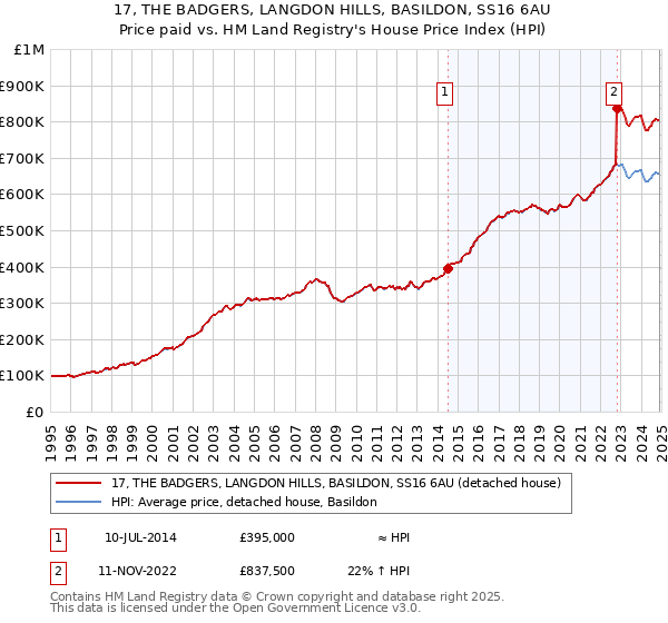17, THE BADGERS, LANGDON HILLS, BASILDON, SS16 6AU: Price paid vs HM Land Registry's House Price Index