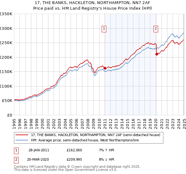 17, THE BANKS, HACKLETON, NORTHAMPTON, NN7 2AF: Price paid vs HM Land Registry's House Price Index