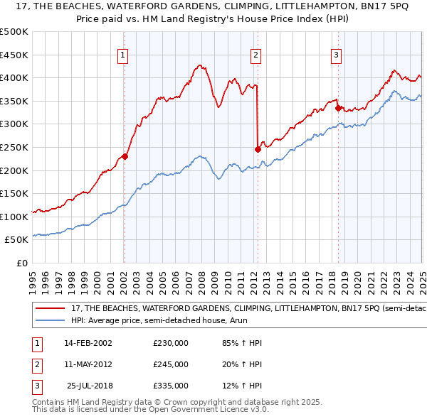 17, THE BEACHES, WATERFORD GARDENS, CLIMPING, LITTLEHAMPTON, BN17 5PQ: Price paid vs HM Land Registry's House Price Index