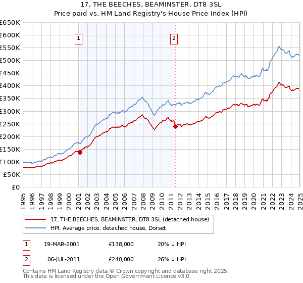 17, THE BEECHES, BEAMINSTER, DT8 3SL: Price paid vs HM Land Registry's House Price Index