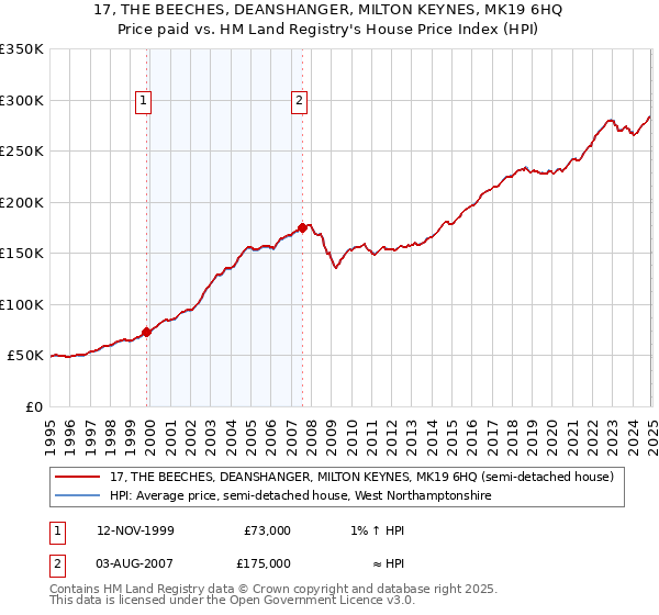 17, THE BEECHES, DEANSHANGER, MILTON KEYNES, MK19 6HQ: Price paid vs HM Land Registry's House Price Index