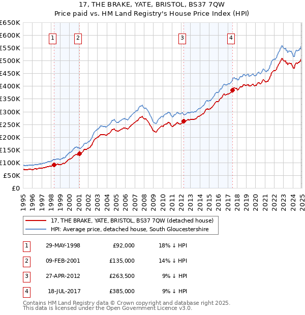 17, THE BRAKE, YATE, BRISTOL, BS37 7QW: Price paid vs HM Land Registry's House Price Index