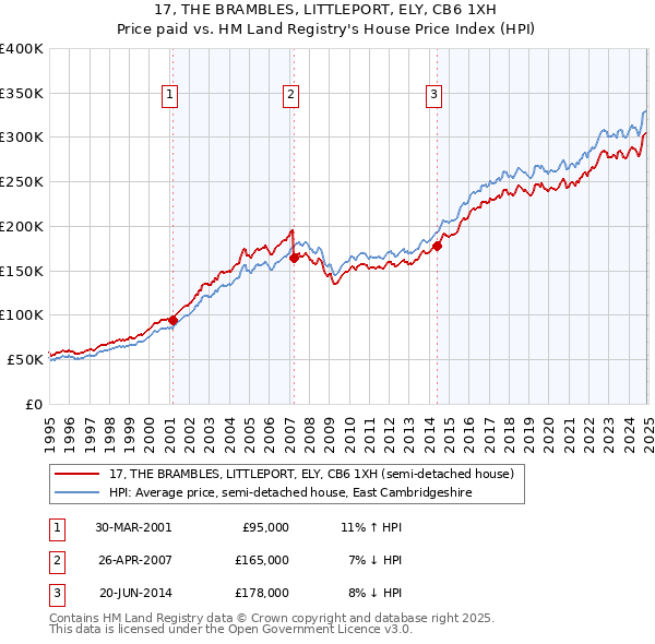 17, THE BRAMBLES, LITTLEPORT, ELY, CB6 1XH: Price paid vs HM Land Registry's House Price Index