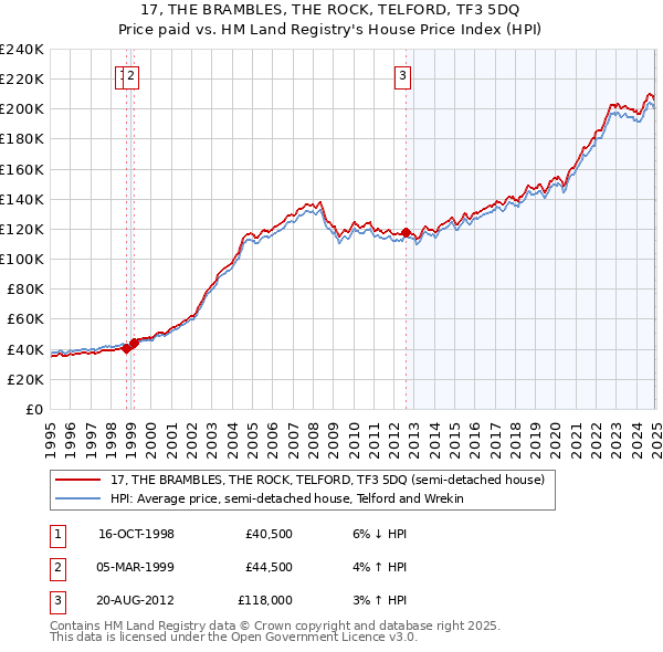 17, THE BRAMBLES, THE ROCK, TELFORD, TF3 5DQ: Price paid vs HM Land Registry's House Price Index