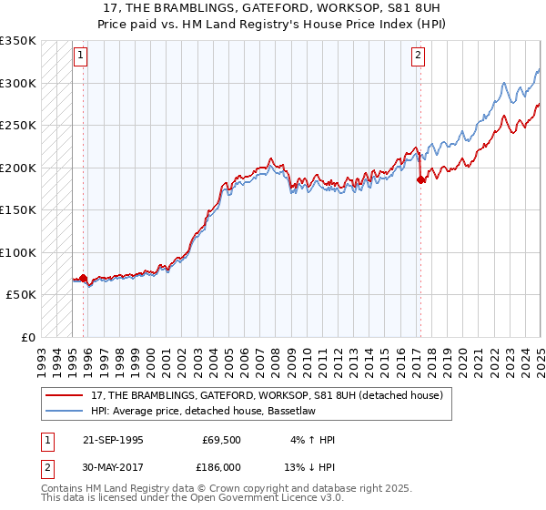 17, THE BRAMBLINGS, GATEFORD, WORKSOP, S81 8UH: Price paid vs HM Land Registry's House Price Index