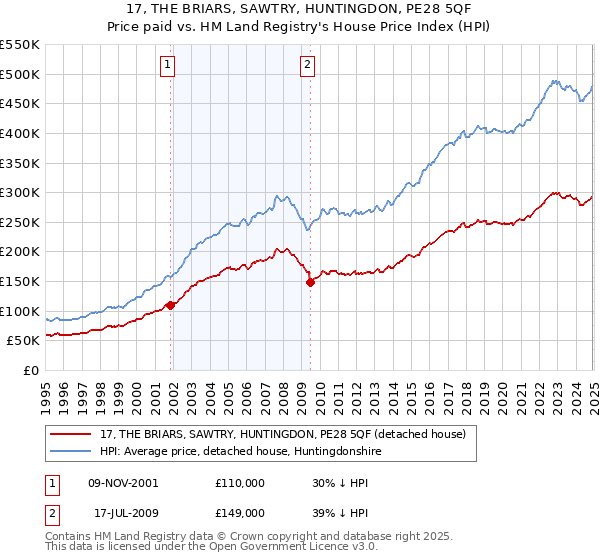 17, THE BRIARS, SAWTRY, HUNTINGDON, PE28 5QF: Price paid vs HM Land Registry's House Price Index