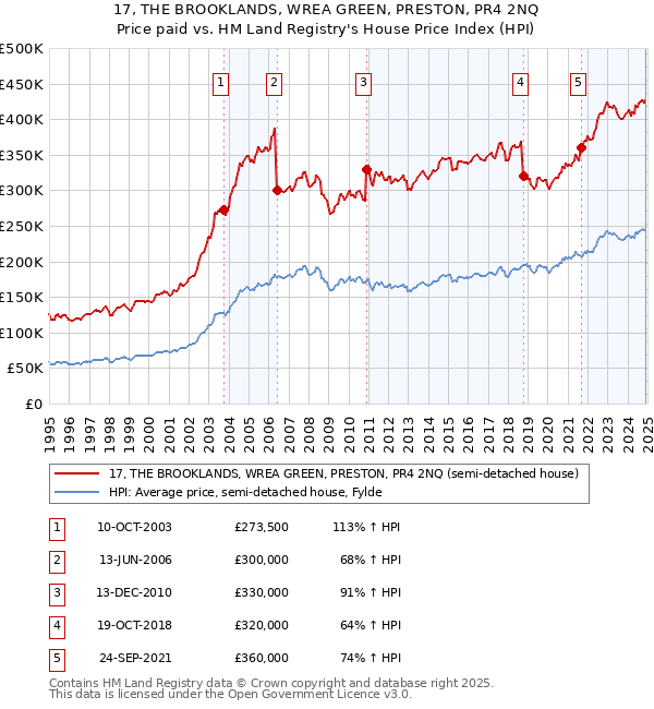 17, THE BROOKLANDS, WREA GREEN, PRESTON, PR4 2NQ: Price paid vs HM Land Registry's House Price Index