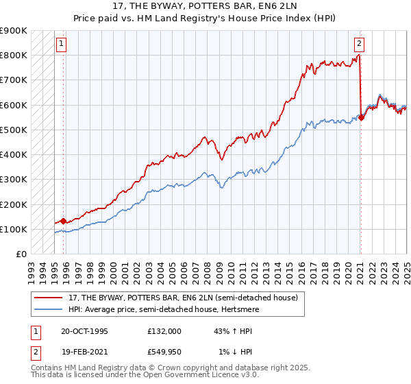 17, THE BYWAY, POTTERS BAR, EN6 2LN: Price paid vs HM Land Registry's House Price Index