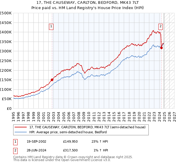 17, THE CAUSEWAY, CARLTON, BEDFORD, MK43 7LT: Price paid vs HM Land Registry's House Price Index