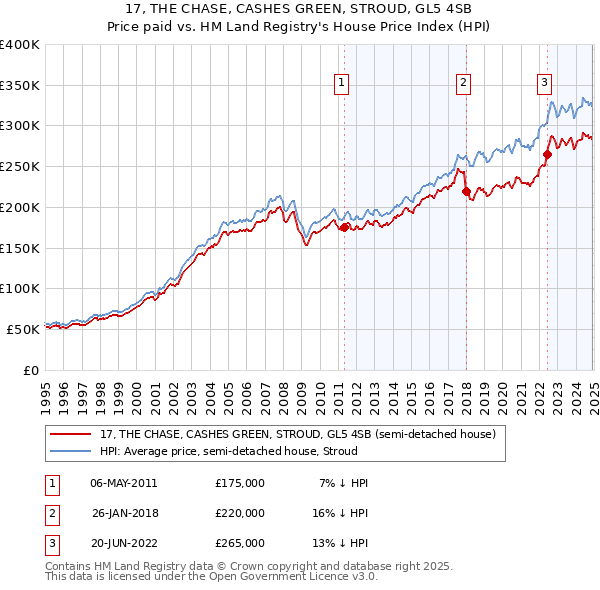 17, THE CHASE, CASHES GREEN, STROUD, GL5 4SB: Price paid vs HM Land Registry's House Price Index