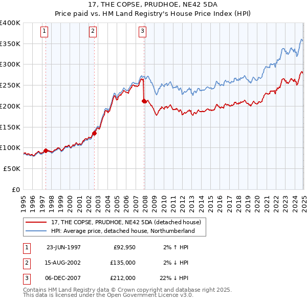 17, THE COPSE, PRUDHOE, NE42 5DA: Price paid vs HM Land Registry's House Price Index