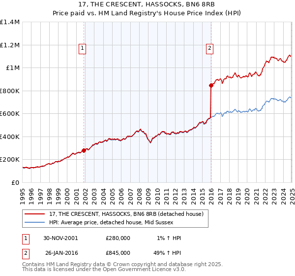 17, THE CRESCENT, HASSOCKS, BN6 8RB: Price paid vs HM Land Registry's House Price Index