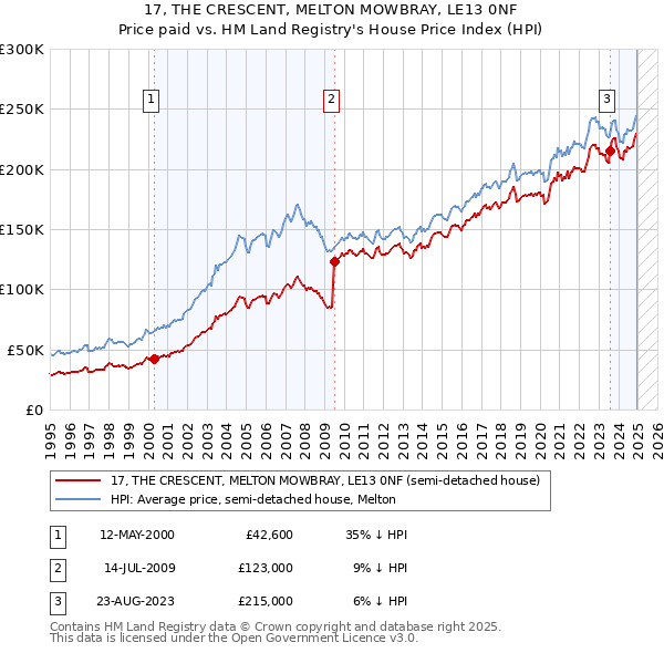 17, THE CRESCENT, MELTON MOWBRAY, LE13 0NF: Price paid vs HM Land Registry's House Price Index