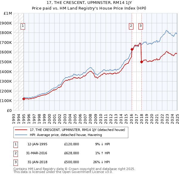 17, THE CRESCENT, UPMINSTER, RM14 1JY: Price paid vs HM Land Registry's House Price Index