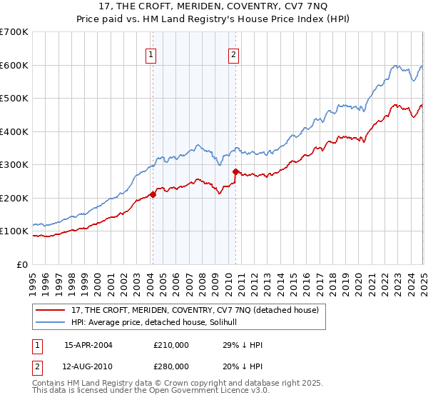 17, THE CROFT, MERIDEN, COVENTRY, CV7 7NQ: Price paid vs HM Land Registry's House Price Index