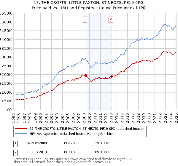 17, THE CROFTS, LITTLE PAXTON, ST NEOTS, PE19 6PG: Price paid vs HM Land Registry's House Price Index