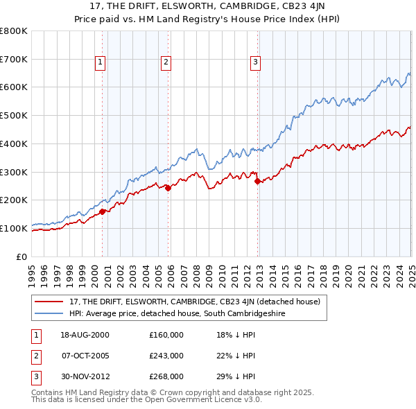 17, THE DRIFT, ELSWORTH, CAMBRIDGE, CB23 4JN: Price paid vs HM Land Registry's House Price Index