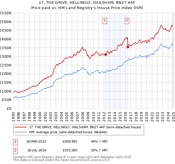 17, THE DRIVE, HELLINGLY, HAILSHAM, BN27 4AF: Price paid vs HM Land Registry's House Price Index