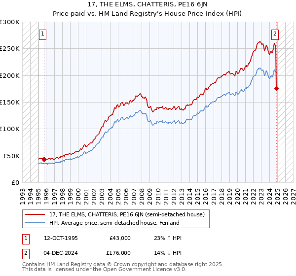 17, THE ELMS, CHATTERIS, PE16 6JN: Price paid vs HM Land Registry's House Price Index