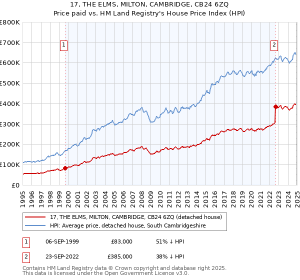 17, THE ELMS, MILTON, CAMBRIDGE, CB24 6ZQ: Price paid vs HM Land Registry's House Price Index