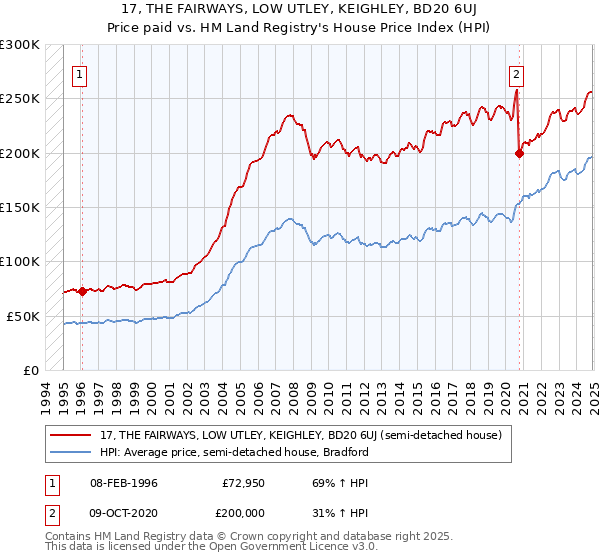 17, THE FAIRWAYS, LOW UTLEY, KEIGHLEY, BD20 6UJ: Price paid vs HM Land Registry's House Price Index