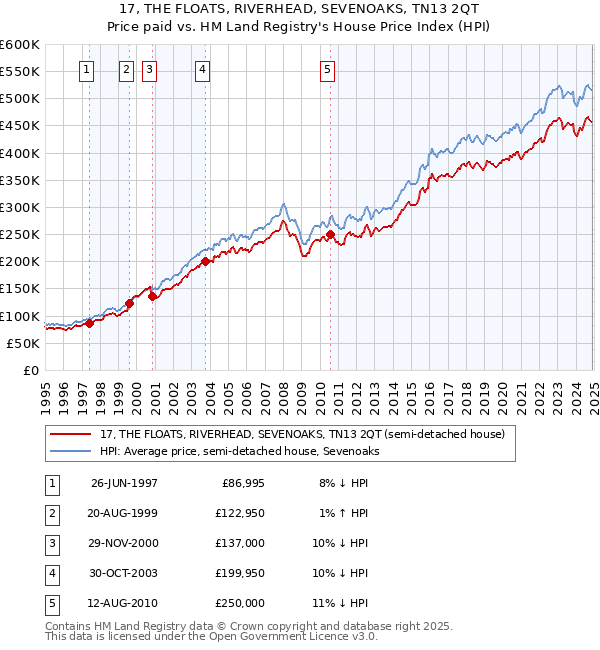 17, THE FLOATS, RIVERHEAD, SEVENOAKS, TN13 2QT: Price paid vs HM Land Registry's House Price Index