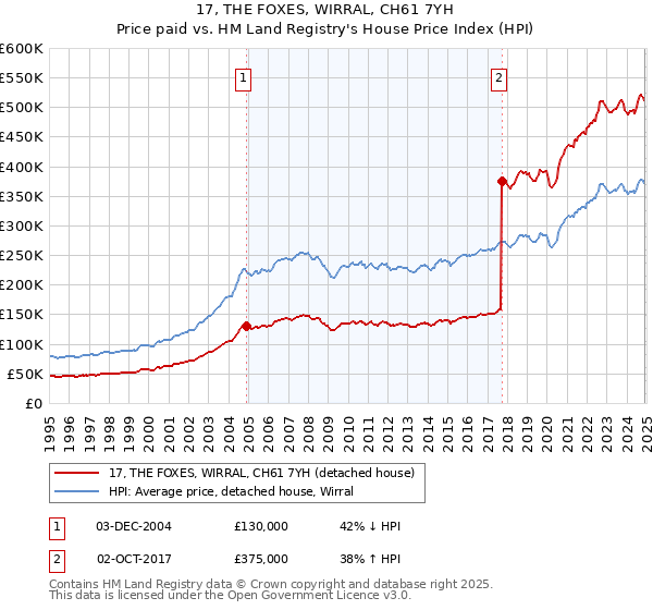17, THE FOXES, WIRRAL, CH61 7YH: Price paid vs HM Land Registry's House Price Index