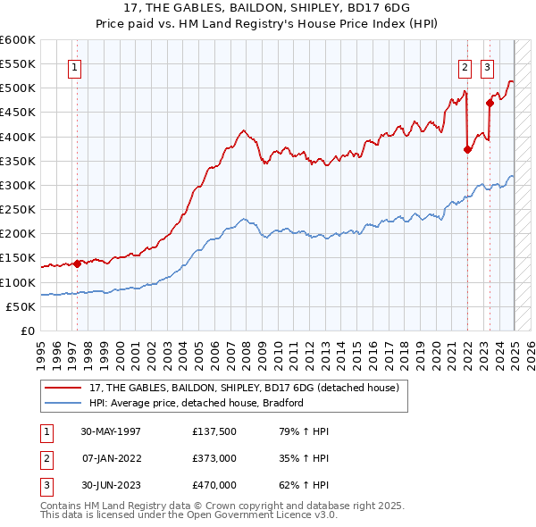17, THE GABLES, BAILDON, SHIPLEY, BD17 6DG: Price paid vs HM Land Registry's House Price Index