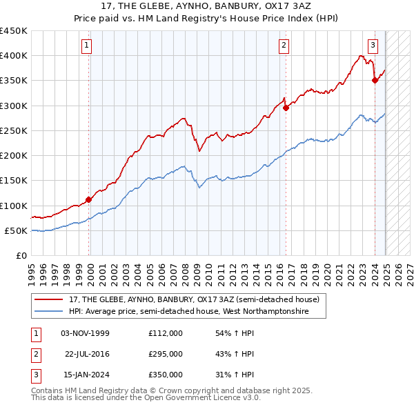 17, THE GLEBE, AYNHO, BANBURY, OX17 3AZ: Price paid vs HM Land Registry's House Price Index